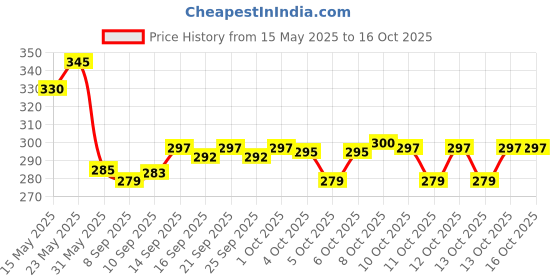 flipkart.com supreme world 5800 Lights Blue Plastic Table Lantern supreme world Price History Graph from 15 May 2025 to 16 Oct 2025
