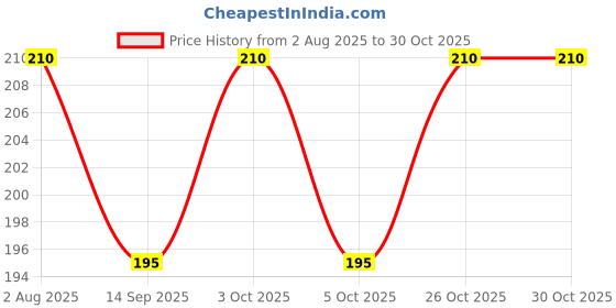 flipkart.com hawk 5808 hawk Price History Graph from 2 Aug 2025 to 29 Oct 2025