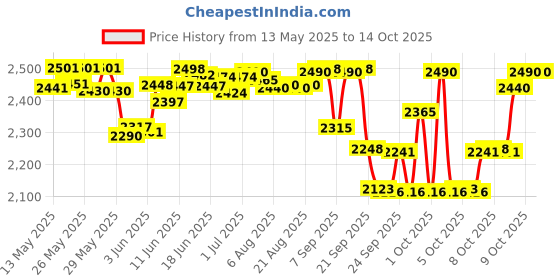 flipkart.com intex 58331 Inflatable Kayak Water Raft intex Price History Graph from 13 May 2025 to 14 Oct 2025