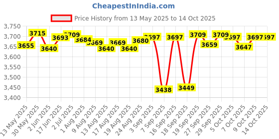 flipkart.com intex 58332 Inflatable Kayak Water Raft intex Price History Graph from 13 May 2025 to 14 Oct 2025