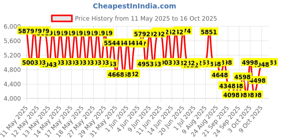 flipkart.com intex 58357NP Inflatable Kayak Water Raft intex Price History Graph from 11 May 2025 to 15 Oct 2025