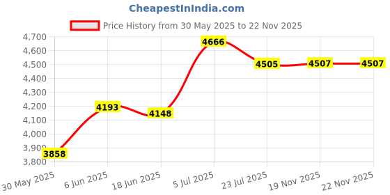 flipkart.com intex 58485 Family Swimming Inflatable Swimming Pool intex Price History Graph from 30 May 2025 to 22 Nov 2025