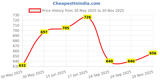 flipkart.com johns 585 5 FOLD BROWN Umbrella johns Price History Graph from 30 May 2025 to 20 Nov 2025