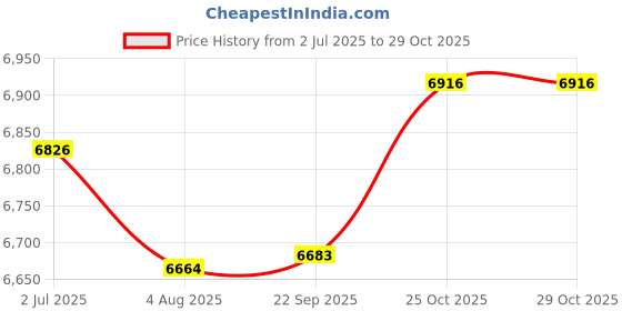 flipkart.com ibell 5876CS 2.71KW/3.52HP, 58cc, 18inch Guide Bar and Chain, 3000±200 RPM Fuel Chainsaw ibell Price History Graph from 2 Jul 2025 to 29 Oct 2025