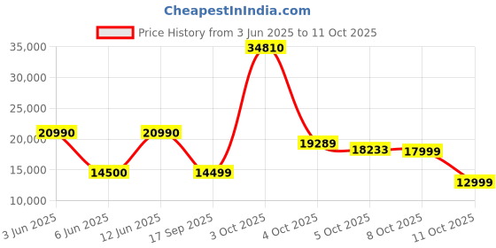flipkart.com hamilton beach 58770-IN 1400 W Juicer Mixer Grinder hamilton beach Price History Graph from 3 Jun 2025 to 11 Oct 2025