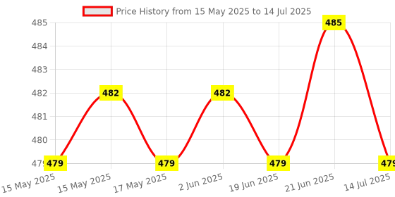 flipkart.com ecom bharat 58924NP Inflatable Pool Accessory ecom bharat Price History Graph from 15 May 2025 to 14 Jul 2025