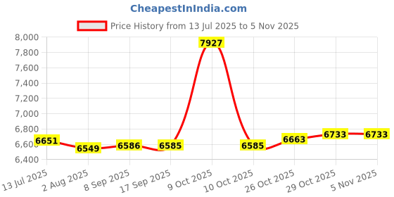 flipkart.com ibell 58CC 2 STROKE 18" 2058CS, Powerful 2 Stroke Handed Petrol Chain Saw, Woodcutting Saw for Farm Cordless Chainsaw ibell Price History Graph from 13 Jul 2025 to 5 Nov 2025