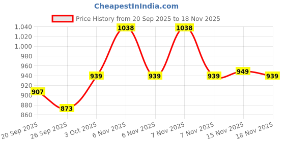 flipkart.com najmii 58CC Chainsaw Piston Kit 45mm Cylinder Piston Set Pin Ring Kit Power & Hand Tool Kit najmii Price History Graph from 20 Sep 2025 to 18 Nov 2025