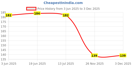flipkart.com atifa 5*8mm drop shape white crystal edged chandla/kundan stone for craft,embroidery,decoration and jewellery making[1000 pieces kundans] atifa Price History Graph from 3 Jun 2025 to 3 Dec 2025