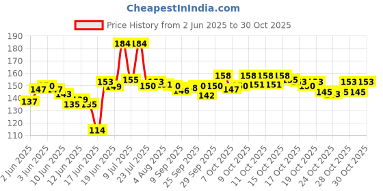 flipkart.com sestore 58mm Thermal Paper Roll (2inch) Thermal Cash Register Paper sestore Price History Graph from 2 Jun 2025 to 28 Oct 2025