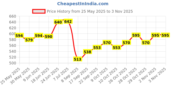 flipkart.com mallexo 58pcs Jungle Animal Toys for kids Mini Farm Animal Action Figure toys set mallexo Price History Graph from 25 May 2025 to 2 Nov 2025