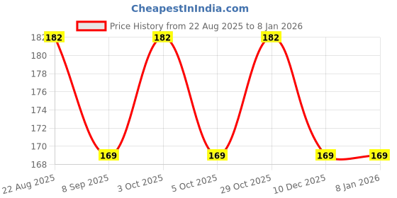 flipkart.com aanyacentric 5.8x8.3inch A5 Size Son Daughter Kid Girl Boy Birthday Gift Printed Greeting Card aanyacentric Price History Graph from 22 Aug 2025 to 18 Nov 2025