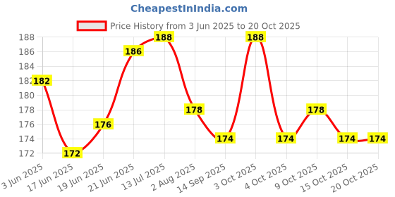 flipkart.com aanyacentric 5.8x8.3inches A5 Size Love Card Greeting Card aanyacentric Price History Graph from 3 Jun 2025 to 20 Oct 2025