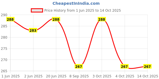 flipkart.com aanyacentric 5.8x8.3inches Haldi Ceremony A5 Size Self Fill-in Invite with Premium Envelope Invitation Card aanyacentric Price History Graph from 1 Jun 2025 to 14 Oct 2025
