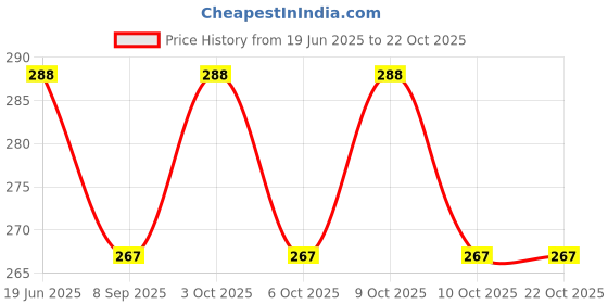 flipkart.com aanyacentric 5.8x8.3inches Haldi Ceremony A5 Size Self Fill-in Invite with Premium Envelope Invitation Card aanyacentric Price History Graph from 19 Jun 2025 to 21 Oct 2025