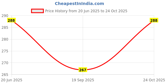 flipkart.com aanyacentric 5.8x8.3inches Haldi Ceremony A5 Size Self Fill-in Invite with Premium Envelope Invitation Card aanyacentric Price History Graph from 20 Jun 2025 to 24 Oct 2025