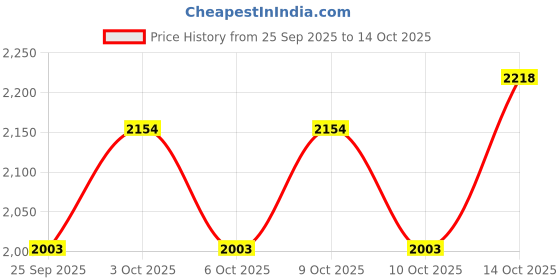 flipkart.com m k handicrafts 59 Bottom Loading Water Dispenser m k handicrafts Price History Graph from 25 Sep 2025 to 13 Oct 2025