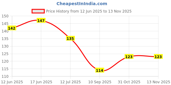 flipkart.com dicton hub 59 cm Salon Removable Sticker dicton hub Price History Graph from 12 Jun 2025 to 12 Nov 2025