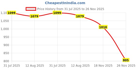 flipkart.com paradise 59000 mAh 18 W With MagSafe Compact Pocket Size Power Bank paradise Price History Graph from 31 Jul 2025 to 26 Nov 2025