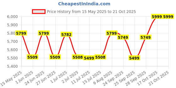 flipkart.com elica 594 CT VETRO 1J (DT SERIES) with Double Drip Tray Glass Manual Gas Stove elica Price History Graph from 15 May 2025 to 21 Oct 2025