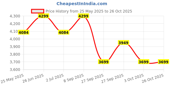 flipkart.com elica 594 Ct Vetro Black Glass Manual Gas Stove elica Price History Graph from 25 May 2025 to 26 Oct 2025