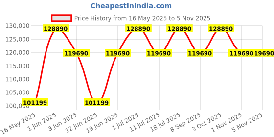 flipkart.com lg 595 L Direct Cool Side by Side Refrigerator lg Price History Graph from 16 May 2025 to 5 Nov 2025