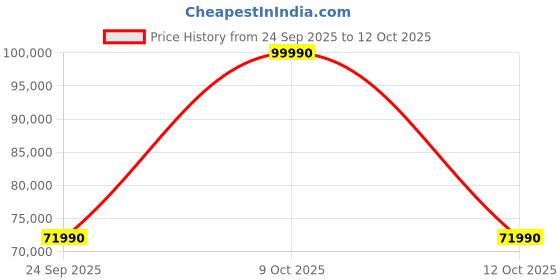 flipkart.com haier 596 L Frost Free Side by Side 3 Star Refrigerator haier Price History Graph from 24 Sep 2025 to 12 Oct 2025