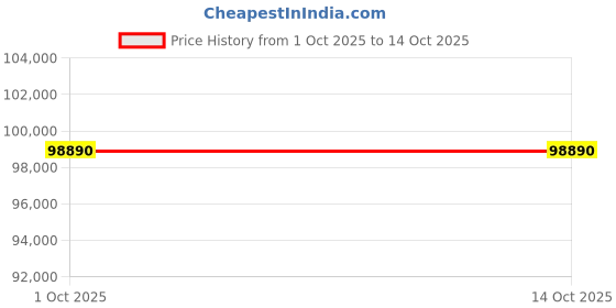 flipkart.com haier 596 L Frost Free Side by Side Convertible Refrigeratorwith 100% Convertible Fridge Space Digital Control Panel 360 Degree Cooling Magic Convertible Zone Expert Inverter 2-Door 3 Star haier Price History Graph from 1 Oct 2025 to 14 Oct 2025