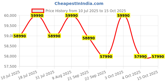 flipkart.com haier 596 L Frost Free Side by Side Convertible Refrigeratorwith 100% Convertible Fridge SpaceDigital Control Panel360 Degree CoolingMagic Convertible ZoneExpert Inverter 2-Door haier Price History Graph from 10 Jul 2025 to 15 Oct 2025