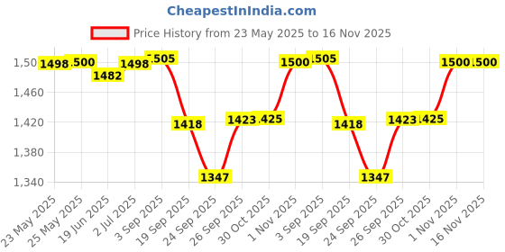 flipkart.com motherly 5966 Stroller Pram Pad motherly Price History Graph from 23 May 2025 to 15 Nov 2025