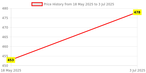 flipkart.com vinskep 5971 Desktop Calculator 12 Digit, Solar & Battery Power, Large LCD Display For Home BasicCalculator vinskep Price History Graph from 18 May 2025 to 3 Jul 2025