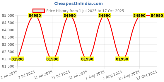 flipkart.com haier 598 L Frost Free Side by Side Convertible Refrigeratorwith 83% Convertible Fridge SpaceDigital Control Panel360 Degree CoolingMagic Convertible ZoneExpert Inverter 3-Door haier Price History Graph from 1 Jul 2025 to 17 Oct 2025