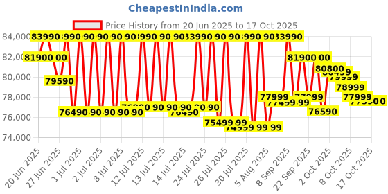 flipkart.com haier 598 L Frost Free Side by Side Convertible Refrigeratorwith 83% Convertible Fridge SpaceDigital Control Panel360 Degree CoolingMagic Convertible ZoneExpert Inverter 3-Door (Graphite Black, HRT-683GK) haier Price History Graph from 20 Jun 2025 to 17 Oct 2025