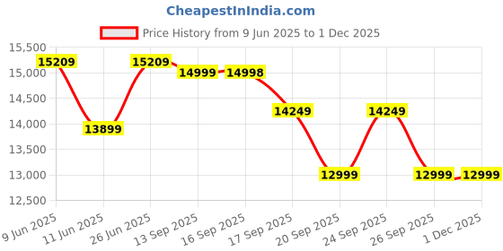 flipkart.com xiaomi by mi 5A 80 cm (32 inch) HD Ready LED Smart Android TV with HD Ready |Dolby Audio | DTS : X | Vivid Picture Engine xiaomi by mi Price History Graph from 9 Jun 2025 to 30 Nov 2025