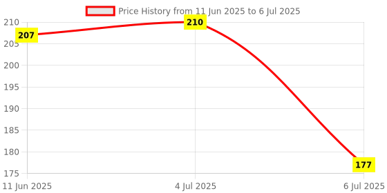 flipkart.com quickshop 5bby teether Teether quickshop Price History Graph from 11 Jun 2025 to 6 Jul 2025