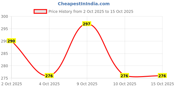 flipkart.com carfrill 5*car detailing brush Combo carfrill Price History Graph from 2 Oct 2025 to 15 Oct 2025