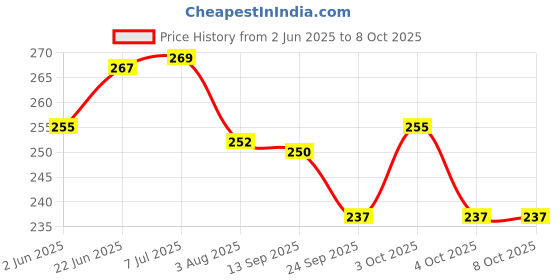 flipkart.com cubelelo 5cc (Weight 3) Silicone Lubricant Speedcube Highspeed Magic Cube Puzzle cubelelo Price History Graph from 2 Jun 2025 to 8 Oct 2025