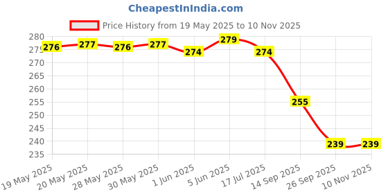 flipkart.com trexee 5D Diamond Painting Kit Diy Diamond Painting by Number Kits for Adults & Kids Canvas 16 inch x 12 inch Painting trexee Price History Graph from 19 May 2025 to 9 Nov 2025