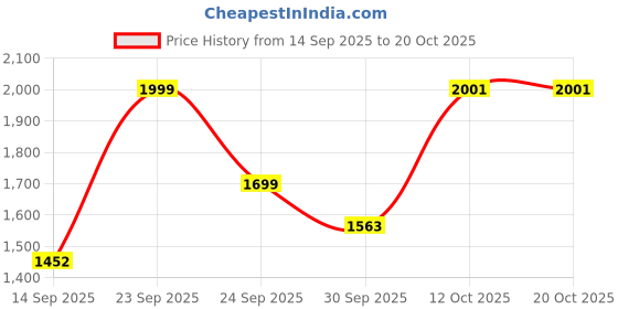 flipkart.com nuvio 5D Heated Massage Machine | Neck, Shoulder & Full Body Pain Relief nuvio Price History Graph from 14 Sep 2025 to 19 Oct 2025