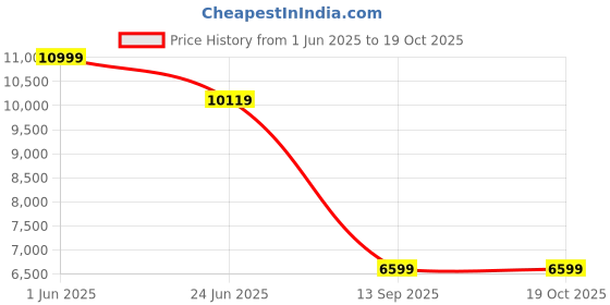 flipkart.com vardhman ceramics 5D Siphonic Flushing One Piece Water Closet for Toilet Ewc S Trap 225mm / 9 Inch Western Commode vardhman ceramics Price History Graph from 1 Jun 2025 to 19 Oct 2025