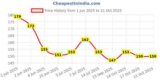 flipkart.com onestepzone 5E Over the Door Hanger with 7 Hooks Steel Shirt Hanger ForShirt onestepzone Price History Graph from 1 Jun 2025 to 21 Oct 2025