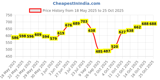 flipkart.com neza 5Feet Heavy Unbreakable 1.5mtr Rods screw Multicolor Fishing Rod neza Price History Graph from 18 May 2025 to 24 Oct 2025