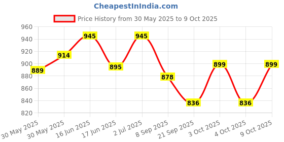 flipkart.com a r enterprises 5FOOT SWIMMING POOL Inflatable Swimming Pool a r enterprises Price History Graph from 30 May 2025 to 9 Oct 2025