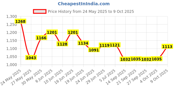 flipkart.com dherik tradworld 5ft Bath Tub Cum Rectangular Swimming Pool Play Centre Water Park Swimming Pool Slides Inflatable dherik tradworld Price History Graph from 24 May 2025 to 9 Oct 2025