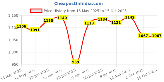 flipkart.com shreeji gift 5Ft Kids Rectangular Swimming Bath Tub Pool shreeji gift Price History Graph from 15 May 2025 to 15 Oct 2025