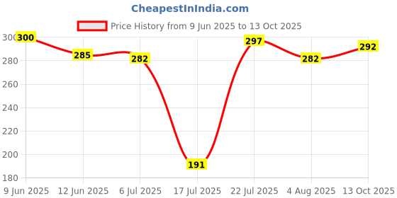 flipkart.com youstylo 5ft Long Dog Reflective Leash with Padded Handle for Dogs 153 cm Dog Cord Leash youstylo Price History Graph from 9 Jun 2025 to 13 Oct 2025