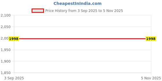 flipkart.com kindertales 5ft Mini Frame Pool Inflatable (IND*8537) Swimming Pool Inflatable Swimming Pool kindertales Price History Graph from 3 Sep 2025 to 4 Nov 2025