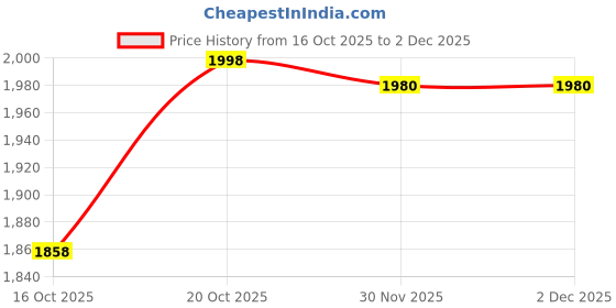 flipkart.com kindertales 5ft Rectangular Inflatable (IND*9874)Swimming Pool Inflatable Swimming Pool kindertales Price History Graph from 16 Oct 2025 to 2 Dec 2025