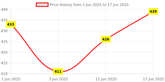 flipkart.com sse (5Ft'x10Ft') -90% Green Shade Net Green Net For Balcony/Garden Net/Green Net Portable Green House sse Price History Graph from 1 Jun 2025 to 17 Jun 2025