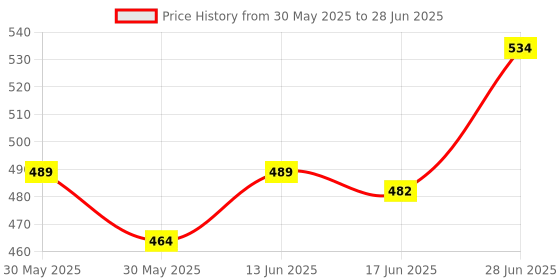 flipkart.com sse (5Ft'x25Ft')- 50% Green Net, Green Shade net, Green Net for Boundary/Garden Portable Green House sse Price History Graph from 30 May 2025 to 28 Jun 2025